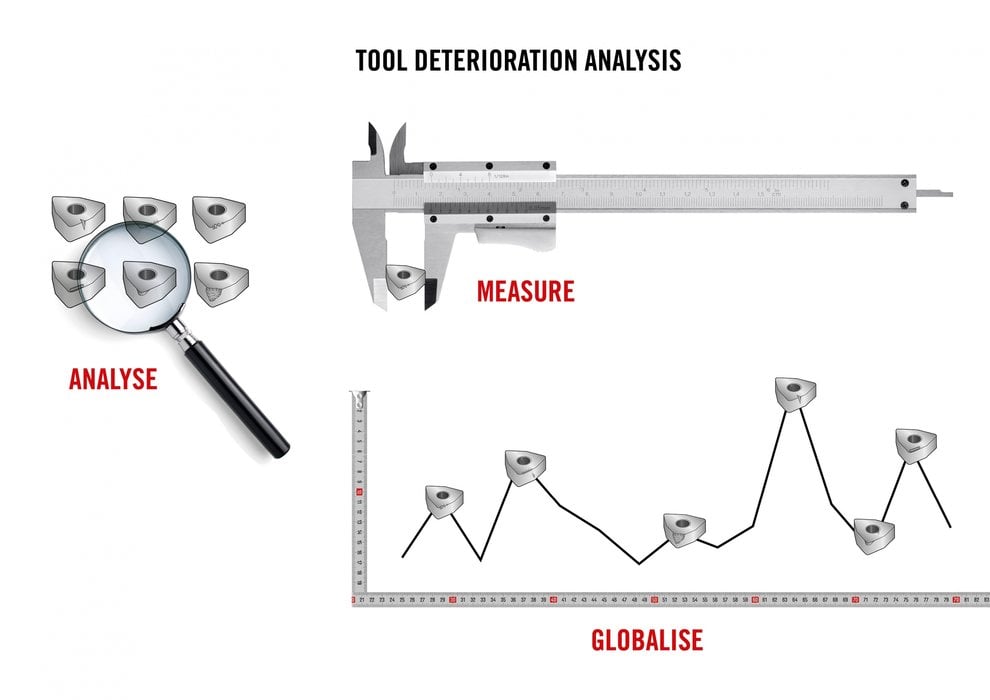 Global Tool Deterioration Analysis Looks Beyond Machining